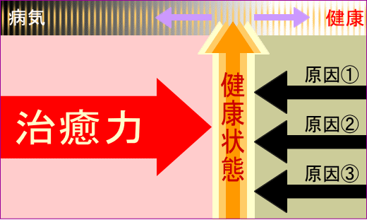 健康状態のバランス図
